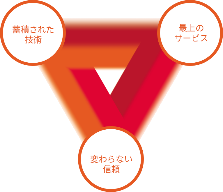 蓄積された技術-最上のサービス-変わらない信頼